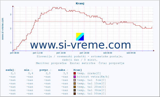 POVPREČJE :: Kranj :: temp. zraka | vlaga | smer vetra | hitrost vetra | sunki vetra | tlak | padavine | sonce | temp. tal  5cm | temp. tal 10cm | temp. tal 20cm | temp. tal 30cm | temp. tal 50cm :: zadnji dan / 5 minut.