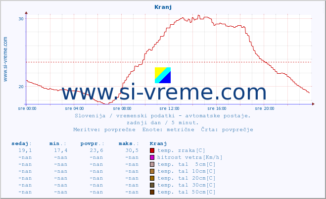 POVPREČJE :: Kranj :: temp. zraka | vlaga | smer vetra | hitrost vetra | sunki vetra | tlak | padavine | sonce | temp. tal  5cm | temp. tal 10cm | temp. tal 20cm | temp. tal 30cm | temp. tal 50cm :: zadnji dan / 5 minut.