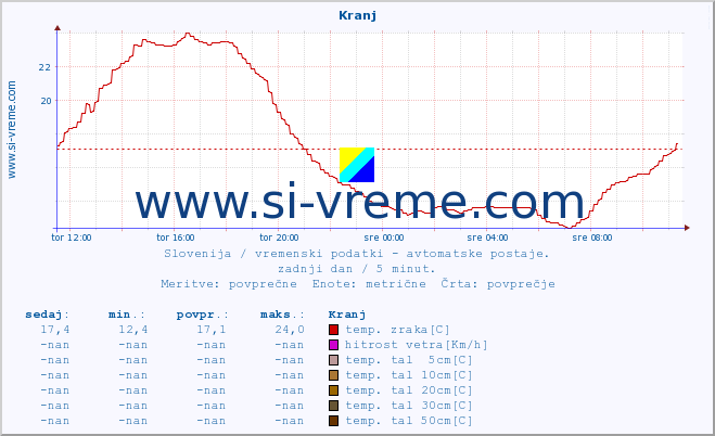 POVPREČJE :: Kranj :: temp. zraka | vlaga | smer vetra | hitrost vetra | sunki vetra | tlak | padavine | sonce | temp. tal  5cm | temp. tal 10cm | temp. tal 20cm | temp. tal 30cm | temp. tal 50cm :: zadnji dan / 5 minut.