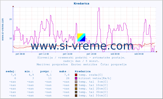 POVPREČJE :: Kredarica :: temp. zraka | vlaga | smer vetra | hitrost vetra | sunki vetra | tlak | padavine | sonce | temp. tal  5cm | temp. tal 10cm | temp. tal 20cm | temp. tal 30cm | temp. tal 50cm :: zadnji dan / 5 minut.