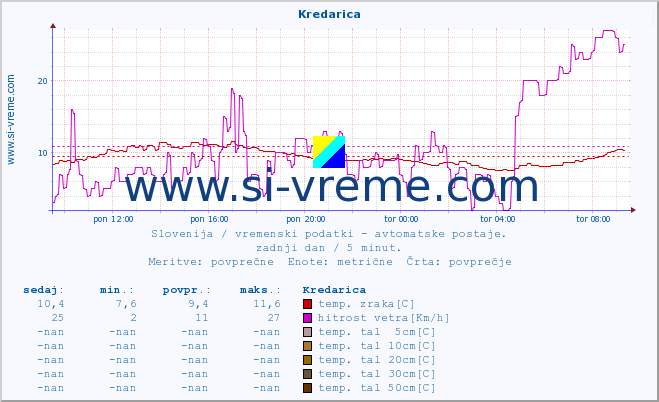 POVPREČJE :: Kredarica :: temp. zraka | vlaga | smer vetra | hitrost vetra | sunki vetra | tlak | padavine | sonce | temp. tal  5cm | temp. tal 10cm | temp. tal 20cm | temp. tal 30cm | temp. tal 50cm :: zadnji dan / 5 minut.