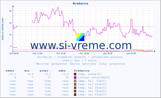 POVPREČJE :: Kredarica :: temp. zraka | vlaga | smer vetra | hitrost vetra | sunki vetra | tlak | padavine | sonce | temp. tal  5cm | temp. tal 10cm | temp. tal 20cm | temp. tal 30cm | temp. tal 50cm :: zadnji dan / 5 minut.