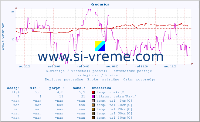 POVPREČJE :: Kredarica :: temp. zraka | vlaga | smer vetra | hitrost vetra | sunki vetra | tlak | padavine | sonce | temp. tal  5cm | temp. tal 10cm | temp. tal 20cm | temp. tal 30cm | temp. tal 50cm :: zadnji dan / 5 minut.