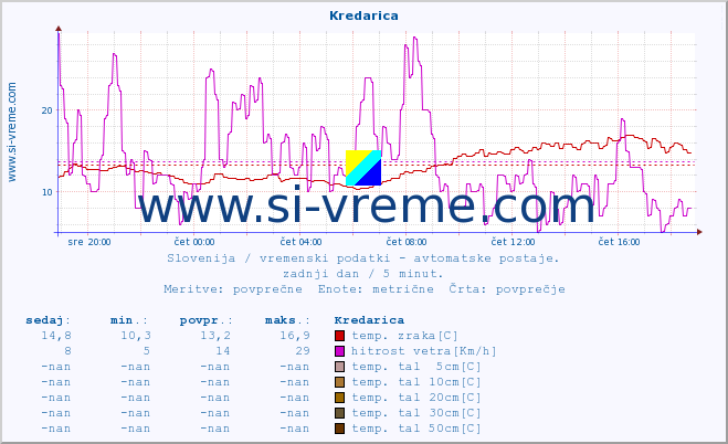 POVPREČJE :: Kredarica :: temp. zraka | vlaga | smer vetra | hitrost vetra | sunki vetra | tlak | padavine | sonce | temp. tal  5cm | temp. tal 10cm | temp. tal 20cm | temp. tal 30cm | temp. tal 50cm :: zadnji dan / 5 minut.