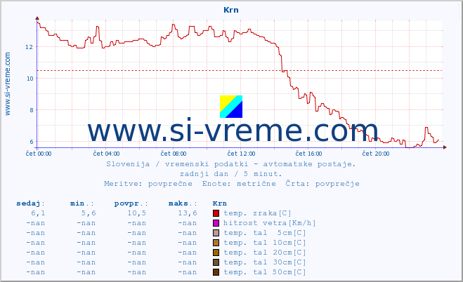 POVPREČJE :: Krn :: temp. zraka | vlaga | smer vetra | hitrost vetra | sunki vetra | tlak | padavine | sonce | temp. tal  5cm | temp. tal 10cm | temp. tal 20cm | temp. tal 30cm | temp. tal 50cm :: zadnji dan / 5 minut.