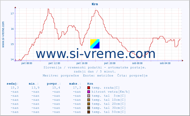 POVPREČJE :: Krn :: temp. zraka | vlaga | smer vetra | hitrost vetra | sunki vetra | tlak | padavine | sonce | temp. tal  5cm | temp. tal 10cm | temp. tal 20cm | temp. tal 30cm | temp. tal 50cm :: zadnji dan / 5 minut.