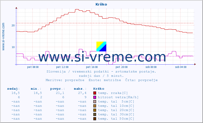 POVPREČJE :: Krško :: temp. zraka | vlaga | smer vetra | hitrost vetra | sunki vetra | tlak | padavine | sonce | temp. tal  5cm | temp. tal 10cm | temp. tal 20cm | temp. tal 30cm | temp. tal 50cm :: zadnji dan / 5 minut.