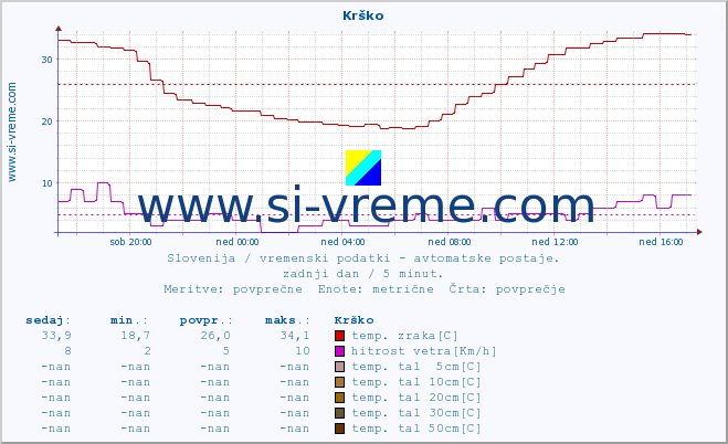 POVPREČJE :: Krško :: temp. zraka | vlaga | smer vetra | hitrost vetra | sunki vetra | tlak | padavine | sonce | temp. tal  5cm | temp. tal 10cm | temp. tal 20cm | temp. tal 30cm | temp. tal 50cm :: zadnji dan / 5 minut.