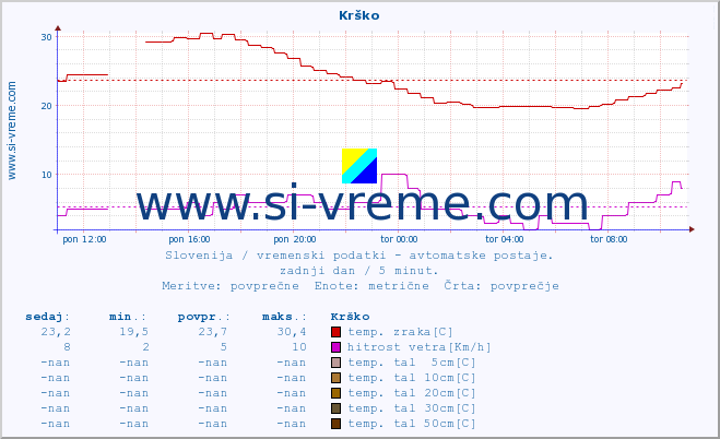 POVPREČJE :: Krško :: temp. zraka | vlaga | smer vetra | hitrost vetra | sunki vetra | tlak | padavine | sonce | temp. tal  5cm | temp. tal 10cm | temp. tal 20cm | temp. tal 30cm | temp. tal 50cm :: zadnji dan / 5 minut.