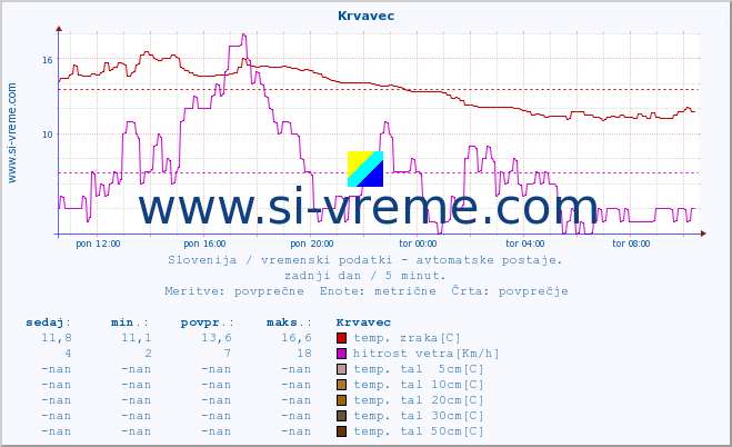 POVPREČJE :: Krvavec :: temp. zraka | vlaga | smer vetra | hitrost vetra | sunki vetra | tlak | padavine | sonce | temp. tal  5cm | temp. tal 10cm | temp. tal 20cm | temp. tal 30cm | temp. tal 50cm :: zadnji dan / 5 minut.