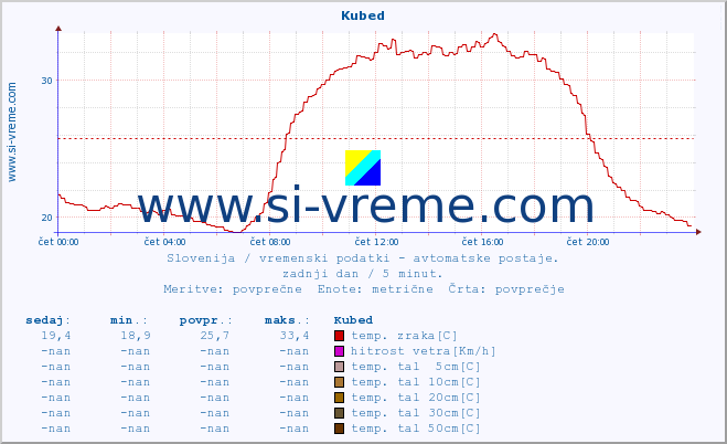 POVPREČJE :: Kubed :: temp. zraka | vlaga | smer vetra | hitrost vetra | sunki vetra | tlak | padavine | sonce | temp. tal  5cm | temp. tal 10cm | temp. tal 20cm | temp. tal 30cm | temp. tal 50cm :: zadnji dan / 5 minut.