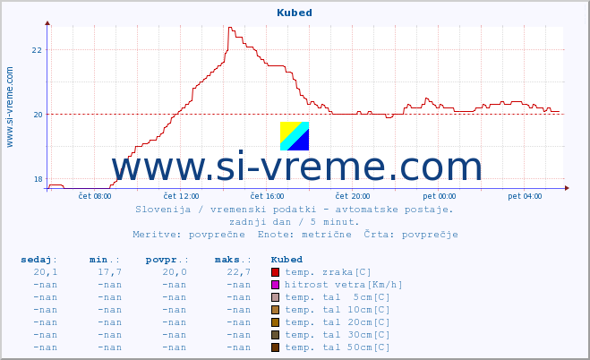 POVPREČJE :: Kubed :: temp. zraka | vlaga | smer vetra | hitrost vetra | sunki vetra | tlak | padavine | sonce | temp. tal  5cm | temp. tal 10cm | temp. tal 20cm | temp. tal 30cm | temp. tal 50cm :: zadnji dan / 5 minut.