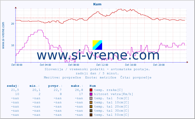 POVPREČJE :: Kum :: temp. zraka | vlaga | smer vetra | hitrost vetra | sunki vetra | tlak | padavine | sonce | temp. tal  5cm | temp. tal 10cm | temp. tal 20cm | temp. tal 30cm | temp. tal 50cm :: zadnji dan / 5 minut.