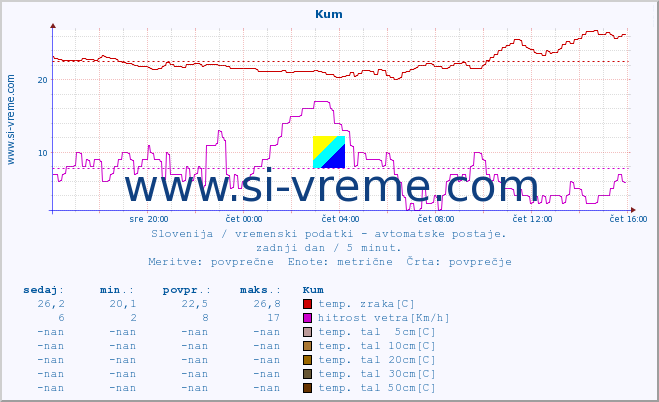 POVPREČJE :: Kum :: temp. zraka | vlaga | smer vetra | hitrost vetra | sunki vetra | tlak | padavine | sonce | temp. tal  5cm | temp. tal 10cm | temp. tal 20cm | temp. tal 30cm | temp. tal 50cm :: zadnji dan / 5 minut.