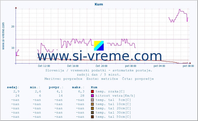 POVPREČJE :: Kum :: temp. zraka | vlaga | smer vetra | hitrost vetra | sunki vetra | tlak | padavine | sonce | temp. tal  5cm | temp. tal 10cm | temp. tal 20cm | temp. tal 30cm | temp. tal 50cm :: zadnji dan / 5 minut.