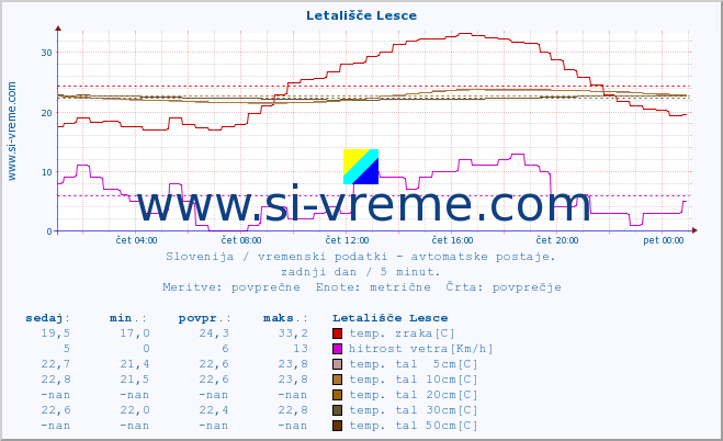 POVPREČJE :: Letališče Lesce :: temp. zraka | vlaga | smer vetra | hitrost vetra | sunki vetra | tlak | padavine | sonce | temp. tal  5cm | temp. tal 10cm | temp. tal 20cm | temp. tal 30cm | temp. tal 50cm :: zadnji dan / 5 minut.