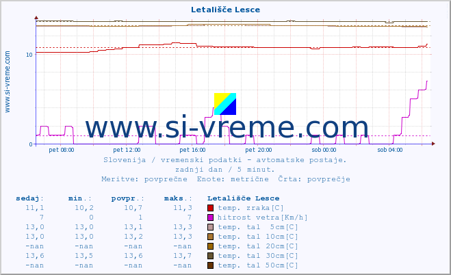 POVPREČJE :: Letališče Lesce :: temp. zraka | vlaga | smer vetra | hitrost vetra | sunki vetra | tlak | padavine | sonce | temp. tal  5cm | temp. tal 10cm | temp. tal 20cm | temp. tal 30cm | temp. tal 50cm :: zadnji dan / 5 minut.