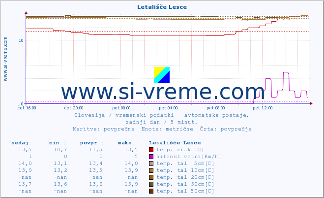 POVPREČJE :: Letališče Lesce :: temp. zraka | vlaga | smer vetra | hitrost vetra | sunki vetra | tlak | padavine | sonce | temp. tal  5cm | temp. tal 10cm | temp. tal 20cm | temp. tal 30cm | temp. tal 50cm :: zadnji dan / 5 minut.