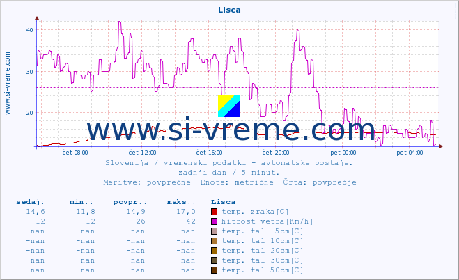 POVPREČJE :: Lisca :: temp. zraka | vlaga | smer vetra | hitrost vetra | sunki vetra | tlak | padavine | sonce | temp. tal  5cm | temp. tal 10cm | temp. tal 20cm | temp. tal 30cm | temp. tal 50cm :: zadnji dan / 5 minut.