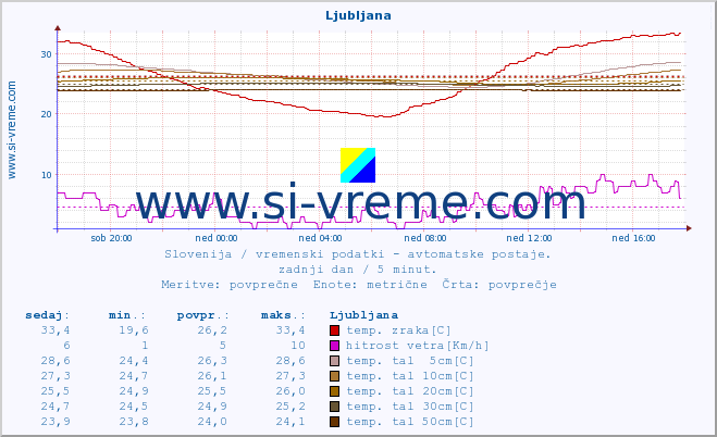 POVPREČJE :: Ljubljana :: temp. zraka | vlaga | smer vetra | hitrost vetra | sunki vetra | tlak | padavine | sonce | temp. tal  5cm | temp. tal 10cm | temp. tal 20cm | temp. tal 30cm | temp. tal 50cm :: zadnji dan / 5 minut.