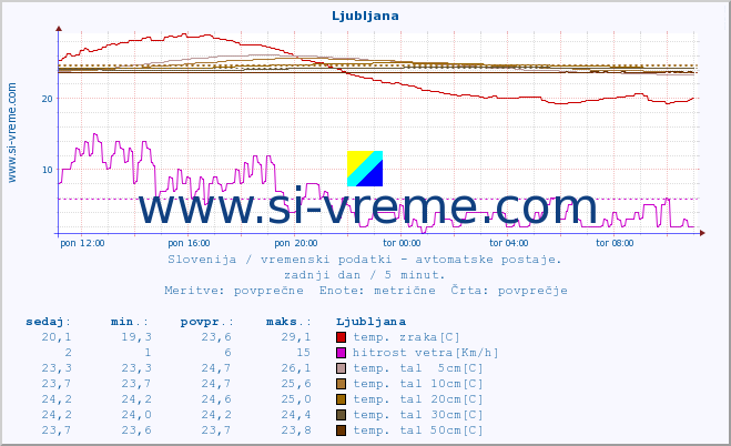 POVPREČJE :: Ljubljana :: temp. zraka | vlaga | smer vetra | hitrost vetra | sunki vetra | tlak | padavine | sonce | temp. tal  5cm | temp. tal 10cm | temp. tal 20cm | temp. tal 30cm | temp. tal 50cm :: zadnji dan / 5 minut.