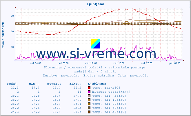 POVPREČJE :: Ljubljana :: temp. zraka | vlaga | smer vetra | hitrost vetra | sunki vetra | tlak | padavine | sonce | temp. tal  5cm | temp. tal 10cm | temp. tal 20cm | temp. tal 30cm | temp. tal 50cm :: zadnji dan / 5 minut.