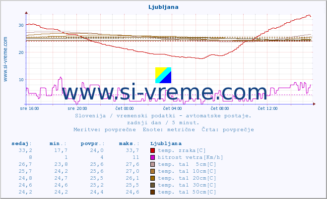 POVPREČJE :: Ljubljana :: temp. zraka | vlaga | smer vetra | hitrost vetra | sunki vetra | tlak | padavine | sonce | temp. tal  5cm | temp. tal 10cm | temp. tal 20cm | temp. tal 30cm | temp. tal 50cm :: zadnji dan / 5 minut.