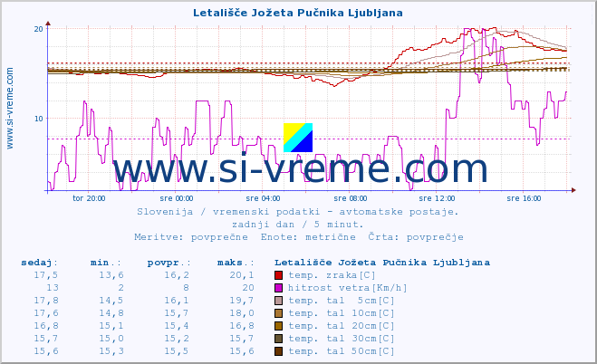 POVPREČJE :: Letališče Jožeta Pučnika Ljubljana :: temp. zraka | vlaga | smer vetra | hitrost vetra | sunki vetra | tlak | padavine | sonce | temp. tal  5cm | temp. tal 10cm | temp. tal 20cm | temp. tal 30cm | temp. tal 50cm :: zadnji dan / 5 minut.