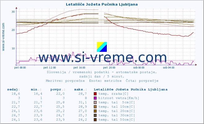 POVPREČJE :: Letališče Jožeta Pučnika Ljubljana :: temp. zraka | vlaga | smer vetra | hitrost vetra | sunki vetra | tlak | padavine | sonce | temp. tal  5cm | temp. tal 10cm | temp. tal 20cm | temp. tal 30cm | temp. tal 50cm :: zadnji dan / 5 minut.