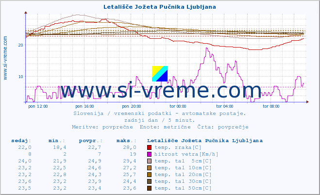 POVPREČJE :: Letališče Jožeta Pučnika Ljubljana :: temp. zraka | vlaga | smer vetra | hitrost vetra | sunki vetra | tlak | padavine | sonce | temp. tal  5cm | temp. tal 10cm | temp. tal 20cm | temp. tal 30cm | temp. tal 50cm :: zadnji dan / 5 minut.