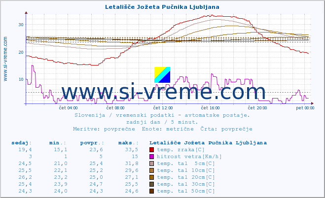 POVPREČJE :: Letališče Jožeta Pučnika Ljubljana :: temp. zraka | vlaga | smer vetra | hitrost vetra | sunki vetra | tlak | padavine | sonce | temp. tal  5cm | temp. tal 10cm | temp. tal 20cm | temp. tal 30cm | temp. tal 50cm :: zadnji dan / 5 minut.