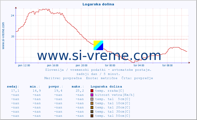 POVPREČJE :: Logarska dolina :: temp. zraka | vlaga | smer vetra | hitrost vetra | sunki vetra | tlak | padavine | sonce | temp. tal  5cm | temp. tal 10cm | temp. tal 20cm | temp. tal 30cm | temp. tal 50cm :: zadnji dan / 5 minut.