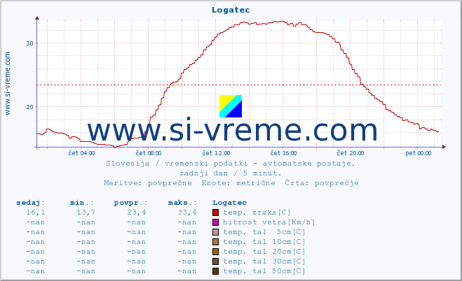 POVPREČJE :: Logatec :: temp. zraka | vlaga | smer vetra | hitrost vetra | sunki vetra | tlak | padavine | sonce | temp. tal  5cm | temp. tal 10cm | temp. tal 20cm | temp. tal 30cm | temp. tal 50cm :: zadnji dan / 5 minut.