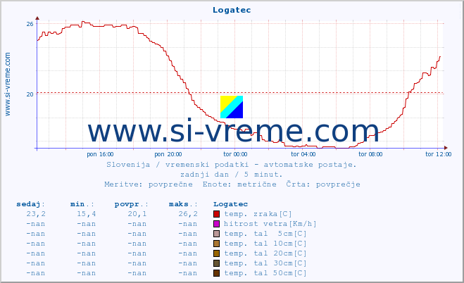 POVPREČJE :: Logatec :: temp. zraka | vlaga | smer vetra | hitrost vetra | sunki vetra | tlak | padavine | sonce | temp. tal  5cm | temp. tal 10cm | temp. tal 20cm | temp. tal 30cm | temp. tal 50cm :: zadnji dan / 5 minut.