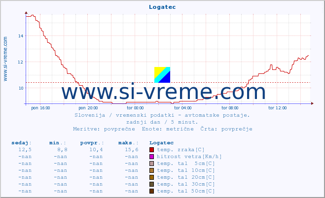 POVPREČJE :: Logatec :: temp. zraka | vlaga | smer vetra | hitrost vetra | sunki vetra | tlak | padavine | sonce | temp. tal  5cm | temp. tal 10cm | temp. tal 20cm | temp. tal 30cm | temp. tal 50cm :: zadnji dan / 5 minut.