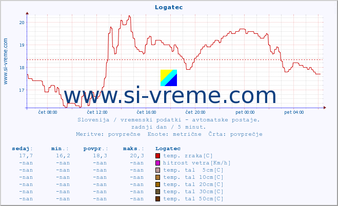 POVPREČJE :: Logatec :: temp. zraka | vlaga | smer vetra | hitrost vetra | sunki vetra | tlak | padavine | sonce | temp. tal  5cm | temp. tal 10cm | temp. tal 20cm | temp. tal 30cm | temp. tal 50cm :: zadnji dan / 5 minut.