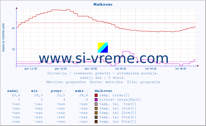 POVPREČJE :: Malkovec :: temp. zraka | vlaga | smer vetra | hitrost vetra | sunki vetra | tlak | padavine | sonce | temp. tal  5cm | temp. tal 10cm | temp. tal 20cm | temp. tal 30cm | temp. tal 50cm :: zadnji dan / 5 minut.