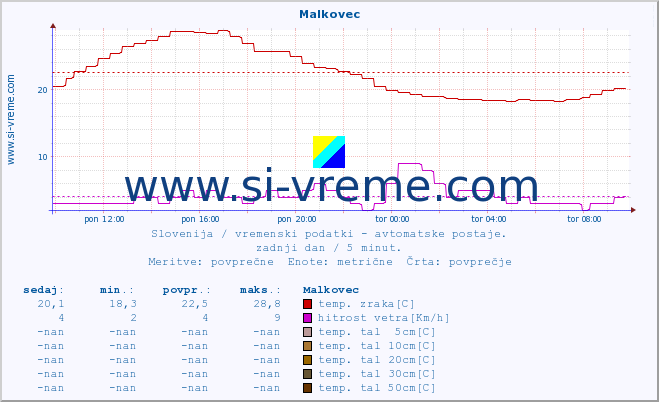 POVPREČJE :: Malkovec :: temp. zraka | vlaga | smer vetra | hitrost vetra | sunki vetra | tlak | padavine | sonce | temp. tal  5cm | temp. tal 10cm | temp. tal 20cm | temp. tal 30cm | temp. tal 50cm :: zadnji dan / 5 minut.