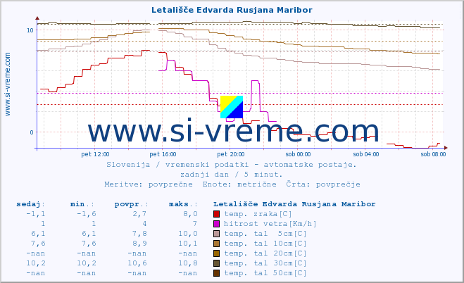 POVPREČJE :: Letališče Edvarda Rusjana Maribor :: temp. zraka | vlaga | smer vetra | hitrost vetra | sunki vetra | tlak | padavine | sonce | temp. tal  5cm | temp. tal 10cm | temp. tal 20cm | temp. tal 30cm | temp. tal 50cm :: zadnji dan / 5 minut.