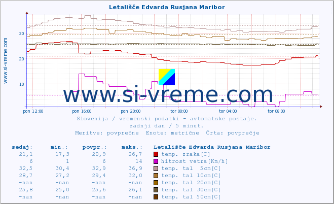 POVPREČJE :: Letališče Edvarda Rusjana Maribor :: temp. zraka | vlaga | smer vetra | hitrost vetra | sunki vetra | tlak | padavine | sonce | temp. tal  5cm | temp. tal 10cm | temp. tal 20cm | temp. tal 30cm | temp. tal 50cm :: zadnji dan / 5 minut.