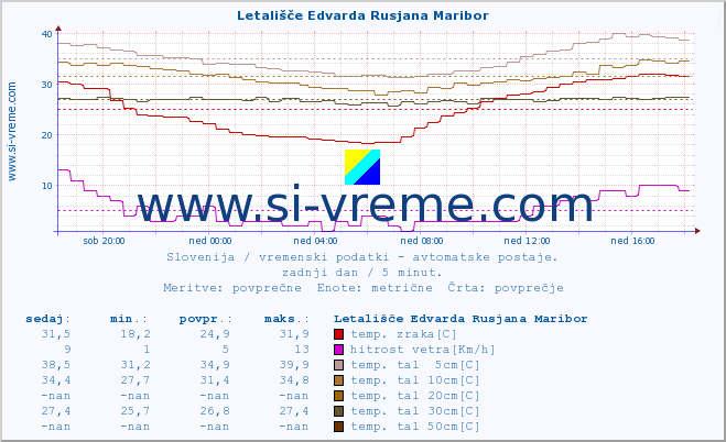 POVPREČJE :: Letališče Edvarda Rusjana Maribor :: temp. zraka | vlaga | smer vetra | hitrost vetra | sunki vetra | tlak | padavine | sonce | temp. tal  5cm | temp. tal 10cm | temp. tal 20cm | temp. tal 30cm | temp. tal 50cm :: zadnji dan / 5 minut.