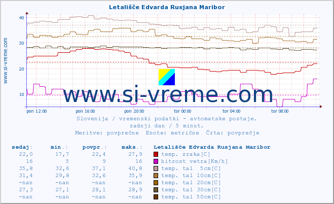 POVPREČJE :: Letališče Edvarda Rusjana Maribor :: temp. zraka | vlaga | smer vetra | hitrost vetra | sunki vetra | tlak | padavine | sonce | temp. tal  5cm | temp. tal 10cm | temp. tal 20cm | temp. tal 30cm | temp. tal 50cm :: zadnji dan / 5 minut.