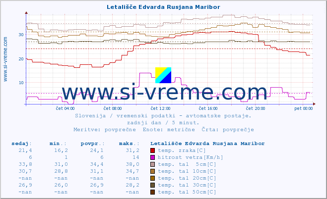 POVPREČJE :: Letališče Edvarda Rusjana Maribor :: temp. zraka | vlaga | smer vetra | hitrost vetra | sunki vetra | tlak | padavine | sonce | temp. tal  5cm | temp. tal 10cm | temp. tal 20cm | temp. tal 30cm | temp. tal 50cm :: zadnji dan / 5 minut.