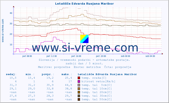 POVPREČJE :: Letališče Edvarda Rusjana Maribor :: temp. zraka | vlaga | smer vetra | hitrost vetra | sunki vetra | tlak | padavine | sonce | temp. tal  5cm | temp. tal 10cm | temp. tal 20cm | temp. tal 30cm | temp. tal 50cm :: zadnji dan / 5 minut.