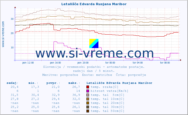 POVPREČJE :: Letališče Edvarda Rusjana Maribor :: temp. zraka | vlaga | smer vetra | hitrost vetra | sunki vetra | tlak | padavine | sonce | temp. tal  5cm | temp. tal 10cm | temp. tal 20cm | temp. tal 30cm | temp. tal 50cm :: zadnji dan / 5 minut.