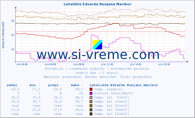 POVPREČJE :: Letališče Edvarda Rusjana Maribor :: temp. zraka | vlaga | smer vetra | hitrost vetra | sunki vetra | tlak | padavine | sonce | temp. tal  5cm | temp. tal 10cm | temp. tal 20cm | temp. tal 30cm | temp. tal 50cm :: zadnji dan / 5 minut.