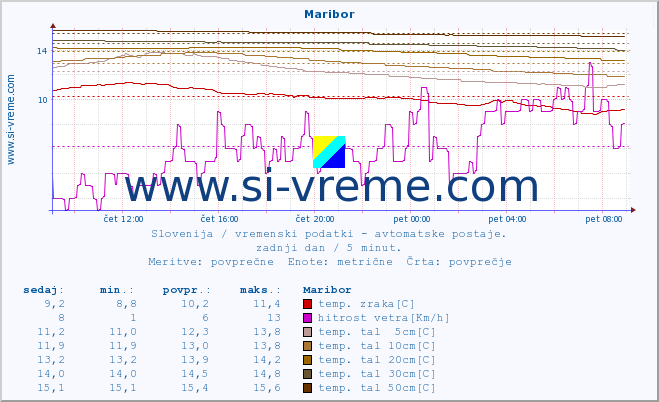 POVPREČJE :: Maribor :: temp. zraka | vlaga | smer vetra | hitrost vetra | sunki vetra | tlak | padavine | sonce | temp. tal  5cm | temp. tal 10cm | temp. tal 20cm | temp. tal 30cm | temp. tal 50cm :: zadnji dan / 5 minut.