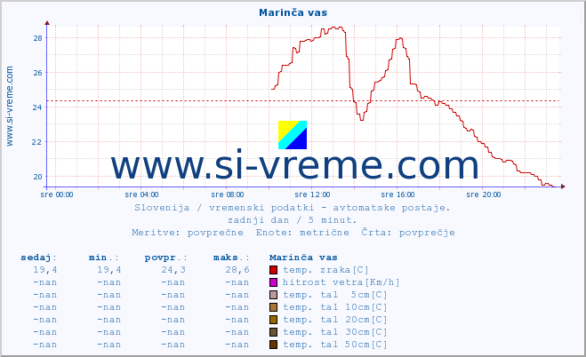 POVPREČJE :: Marinča vas :: temp. zraka | vlaga | smer vetra | hitrost vetra | sunki vetra | tlak | padavine | sonce | temp. tal  5cm | temp. tal 10cm | temp. tal 20cm | temp. tal 30cm | temp. tal 50cm :: zadnji dan / 5 minut.