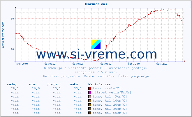 POVPREČJE :: Marinča vas :: temp. zraka | vlaga | smer vetra | hitrost vetra | sunki vetra | tlak | padavine | sonce | temp. tal  5cm | temp. tal 10cm | temp. tal 20cm | temp. tal 30cm | temp. tal 50cm :: zadnji dan / 5 minut.