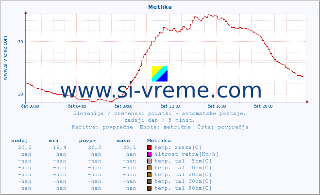 POVPREČJE :: Metlika :: temp. zraka | vlaga | smer vetra | hitrost vetra | sunki vetra | tlak | padavine | sonce | temp. tal  5cm | temp. tal 10cm | temp. tal 20cm | temp. tal 30cm | temp. tal 50cm :: zadnji dan / 5 minut.